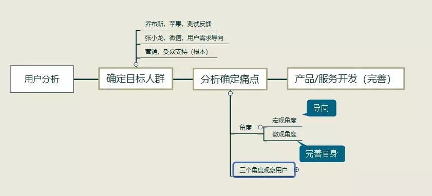 运营人员如何进行目标用户分析？