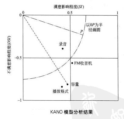 KANO模型