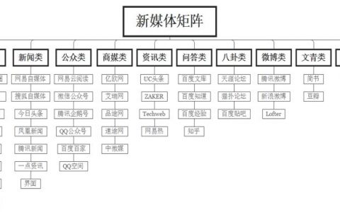 2019年新媒体运营矩阵搭建指南