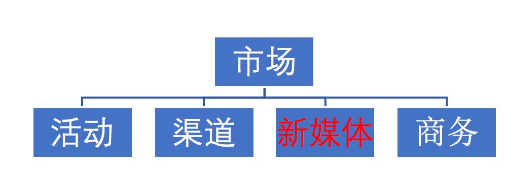 2019年新媒体运营矩阵搭建指南 | 集派公关