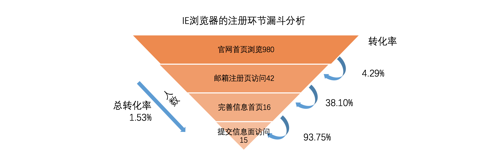 产品数据分析|漏斗模型运用