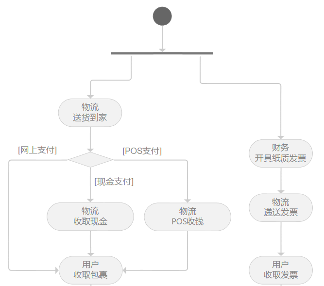 教你画出标准流程图(一)