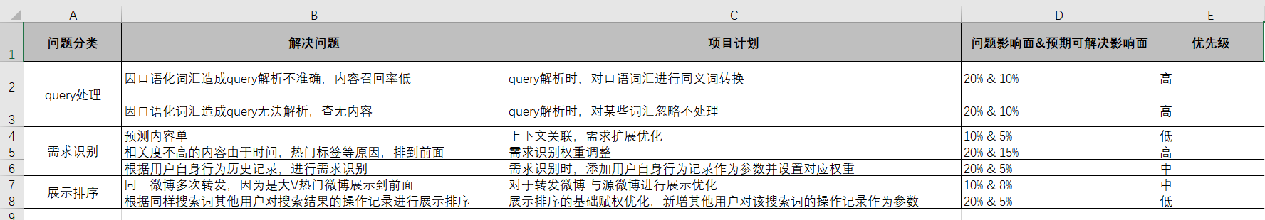 【实战案例】对新浪微博的搜索的策略进行分析