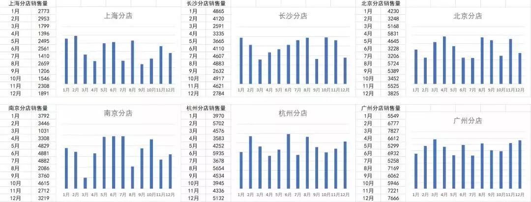 会用Excel，5分钟完成别人一天的工作