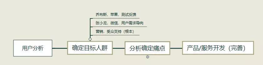 运营人员如何进行目标用户分析？