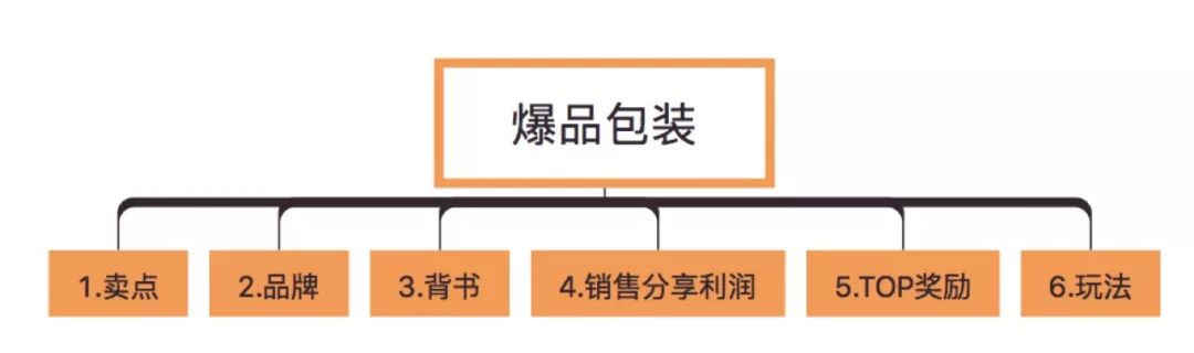 拆解：500万用户的社交电商平台社群分层管理运营模型（附玩法）