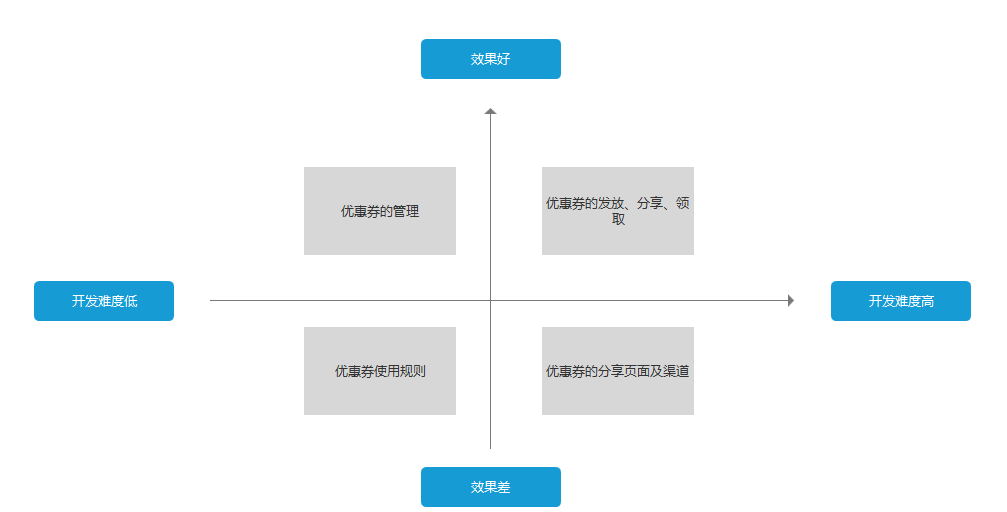 「作业」优惠券发放策略设计