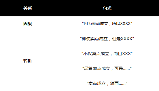 90%文案在“劝说”用户相信卖点，你在里面吗？