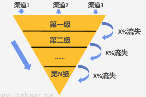 产品数据分析|漏斗模型运用