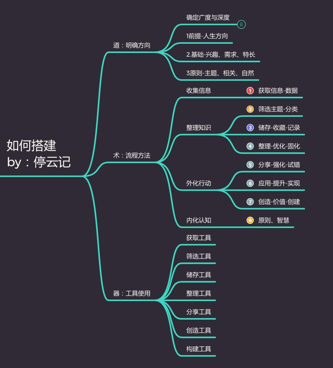 如何搭建属于你自己个人知识体系1.0