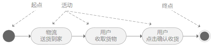 教你画出标准流程图(一)