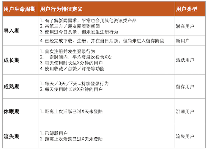 拆解今日头条的用户生命周期