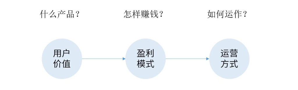 互联网产品的商业模式