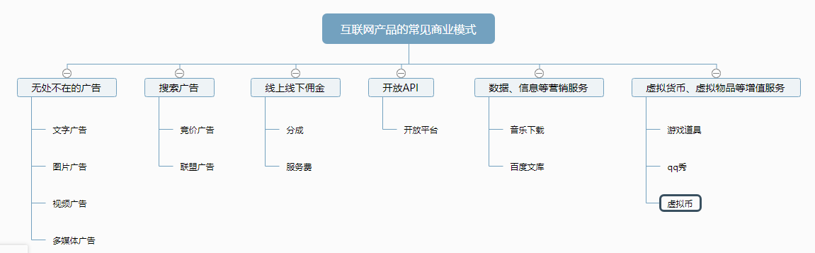 互联网产品的商业模式