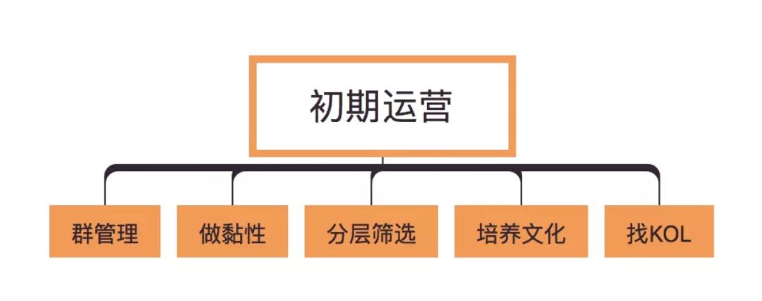 拆解：500万用户的社交电商平台社群分层管理运营模型（附玩法）