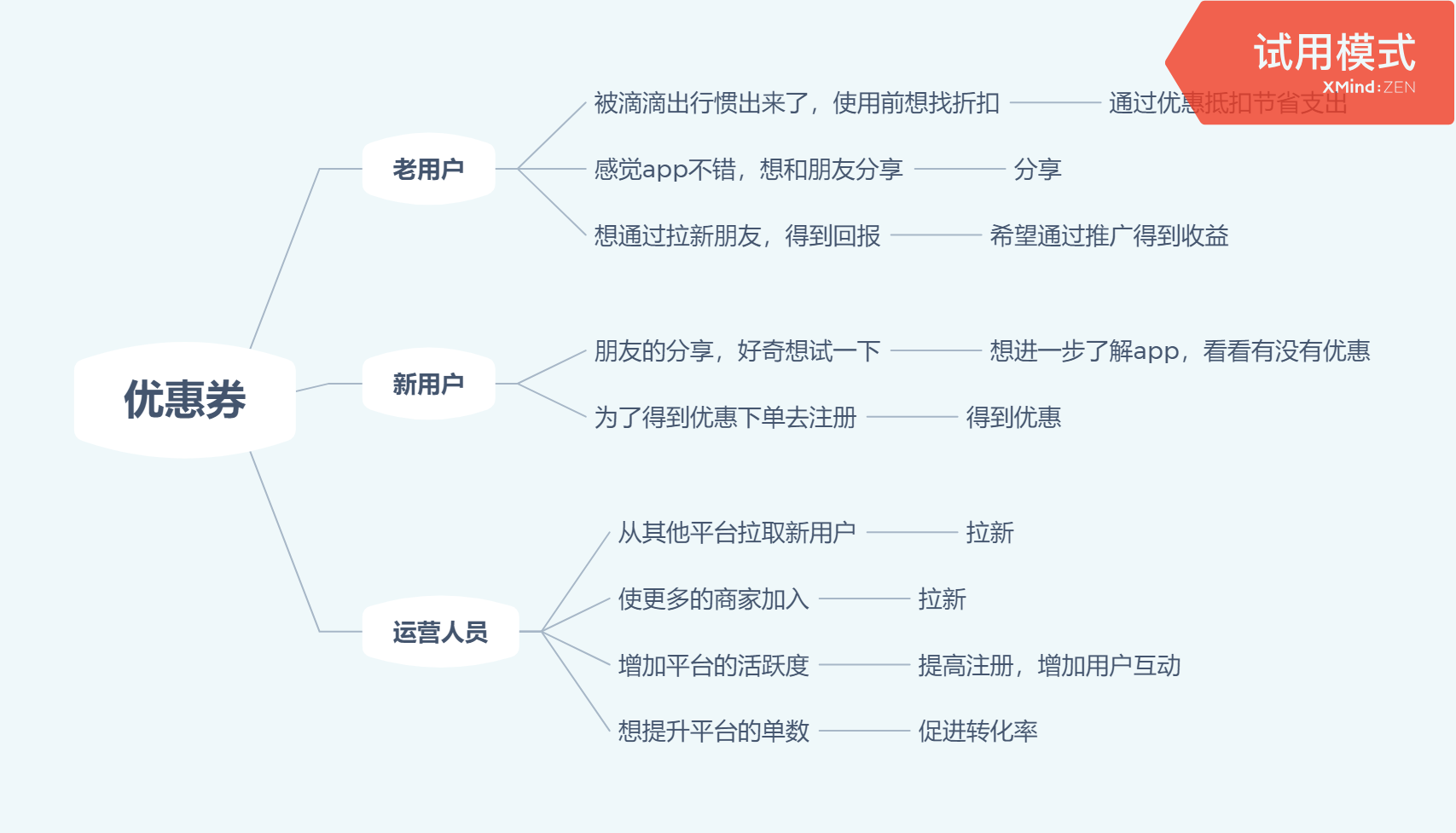 「作业」优惠券发放策略设计