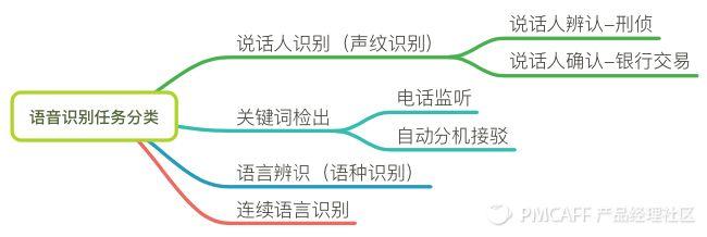 语音识别基础，总有一天你会用到