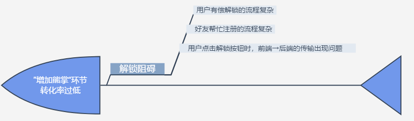 产品数据分析|漏斗模型运用