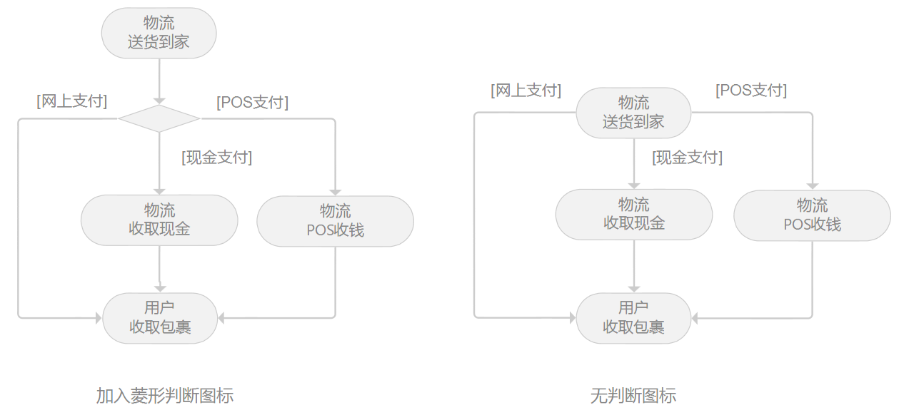 教你画出标准流程图(一)