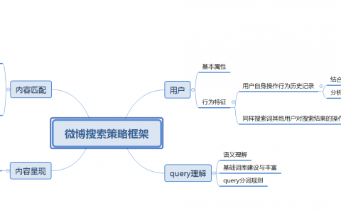 【实战案例】对新浪微博的搜索的策略进行分析