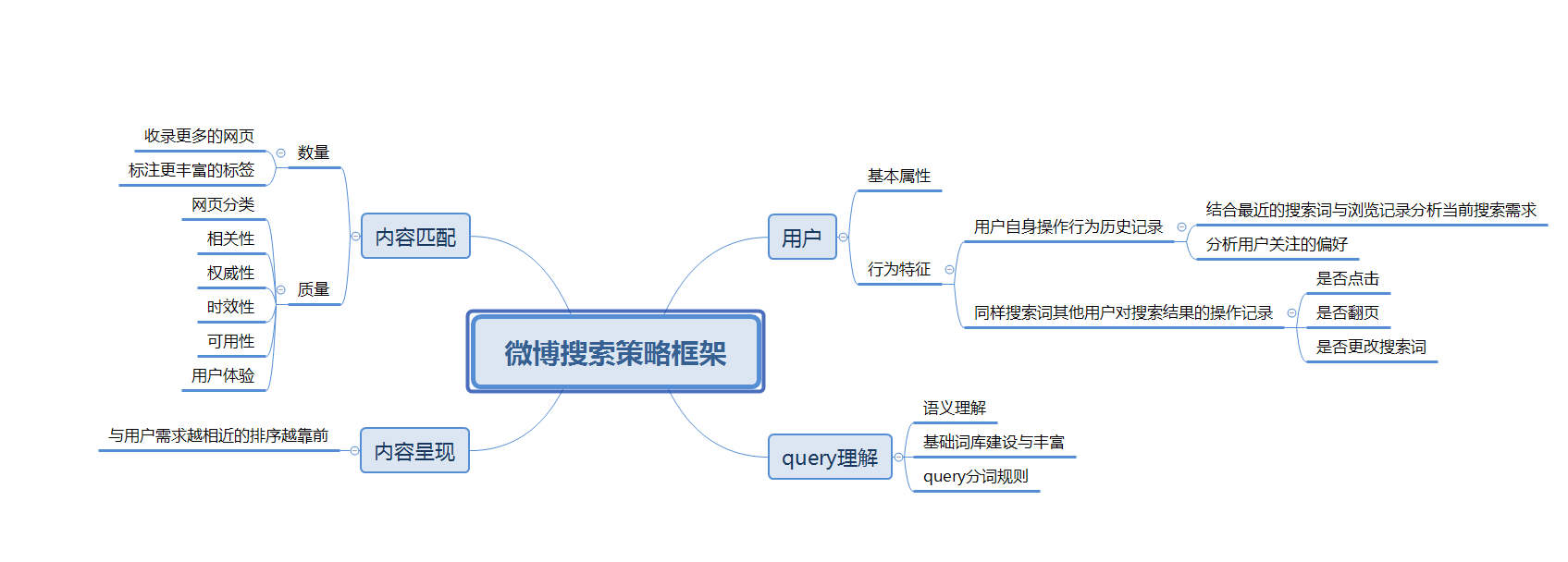 【实战案例】对新浪微博的搜索的策略进行分析