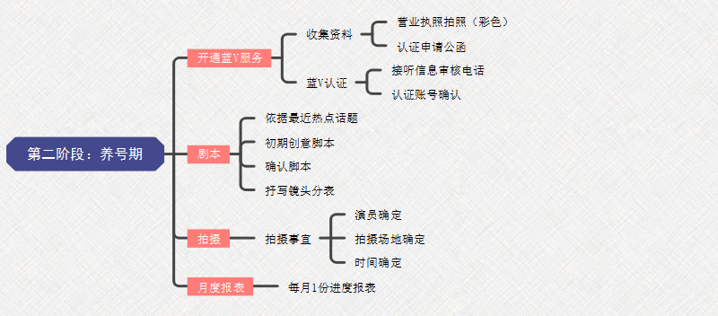 抖音短视频运营并不难，一张思维导图看懂！