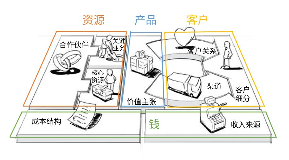 互联网产品的商业模式