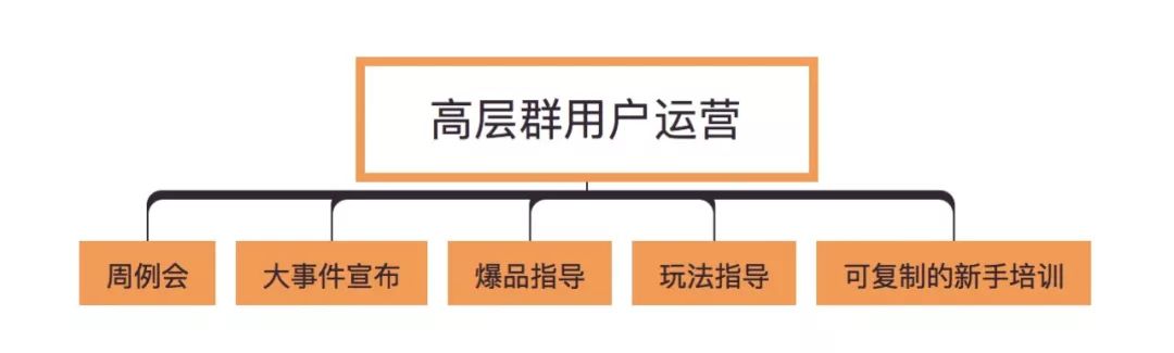 拆解：500万用户的社交电商平台社群分层管理运营模型（附玩法）