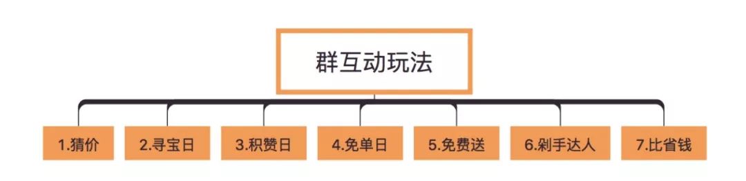 拆解：500万用户的社交电商平台社群分层管理运营模型（附玩法）