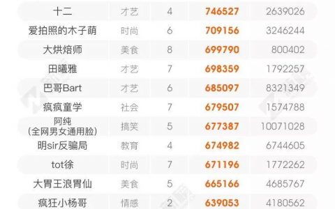 抖音上周谁最火？「粉丝增幅榜TOP30」里藏着最真实的涨粉法则