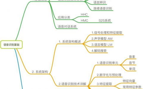 语音识别基础，总有一天你会用到