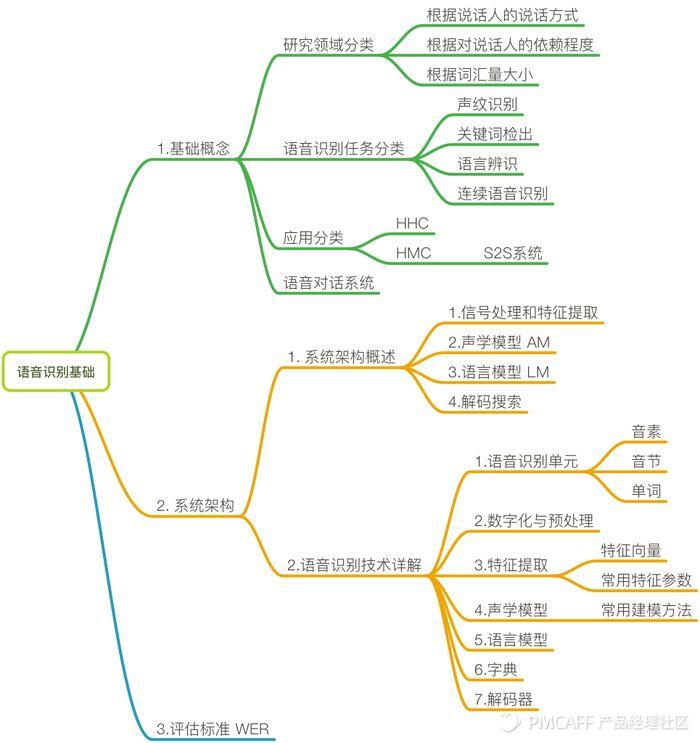 语音识别基础，总有一天你会用到