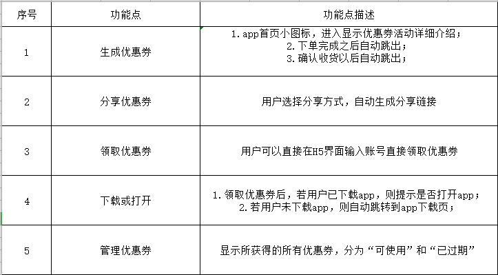 「作业」优惠券发放策略设计