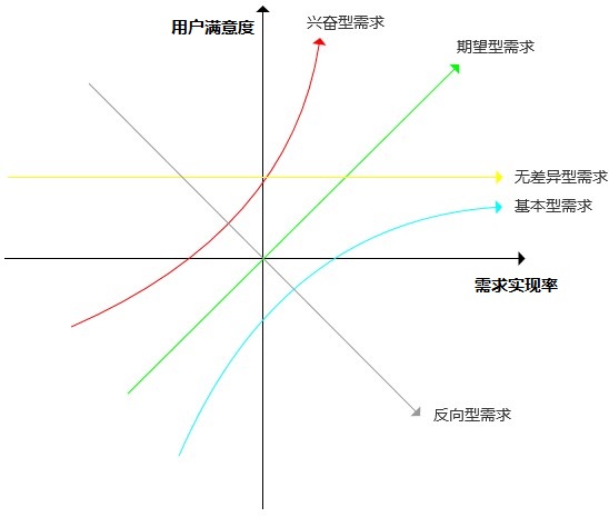 KANO模型 KANO模型