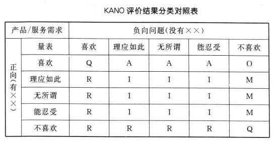 KANO模型