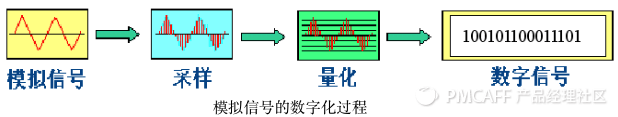 语音识别基础，总有一天你会用到