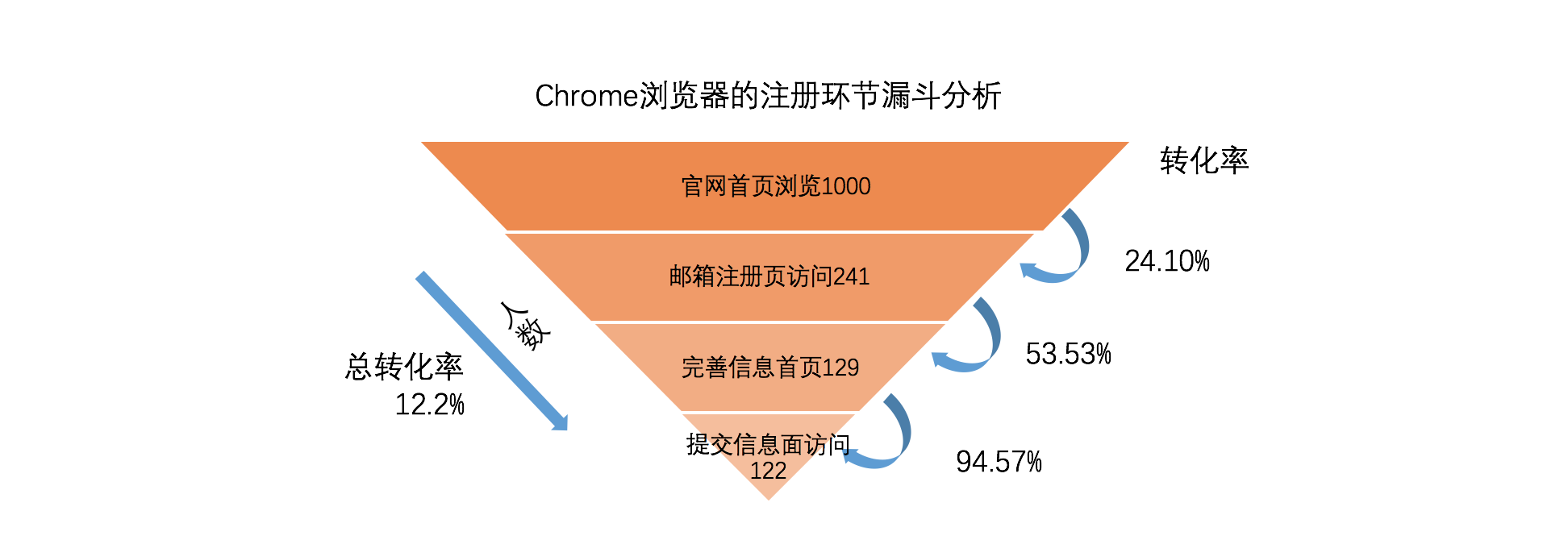 产品数据分析|漏斗模型运用
