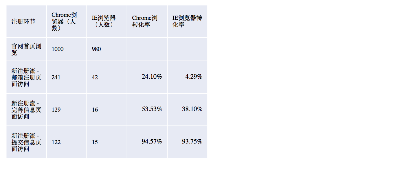产品数据分析|漏斗模型运用