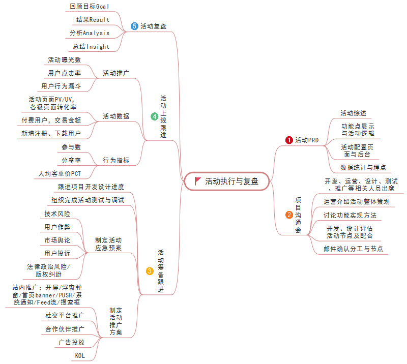 运营人高手如何筹划一场活动？