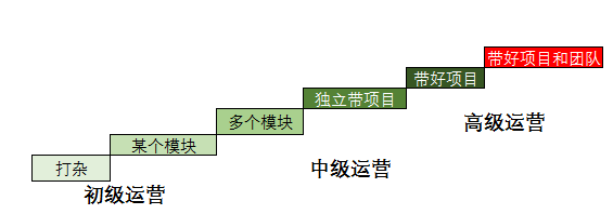 从本质上解决你对运营岗位困惑 从本质上解决你对运营岗位困惑