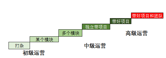 从本质上解决你对运营岗位困惑