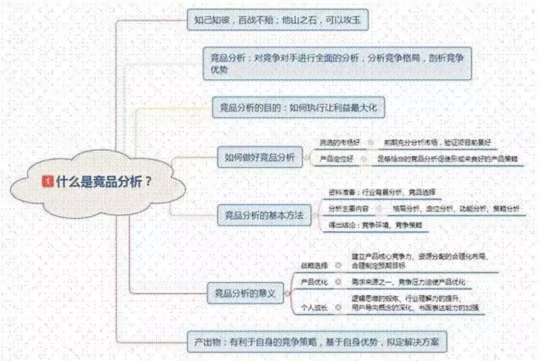 竞品分析怎么写?这里有一个可套用的模板送给你! 竞品分析怎么写?这里有一个可套用的模板送给你!