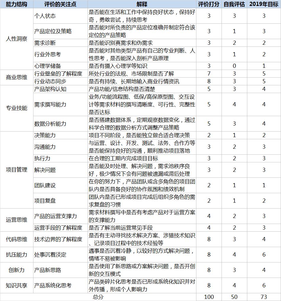 2019年，你必须知道的产品经理能力模型