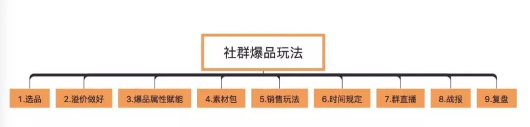 拆解：500万用户的社交电商平台社群分层管理运营模型（附玩法）