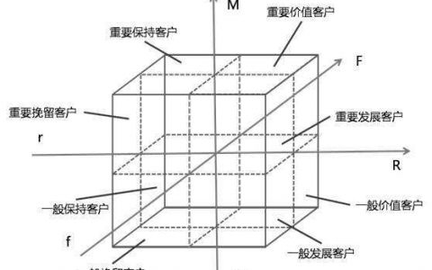 运营基础：用户分层