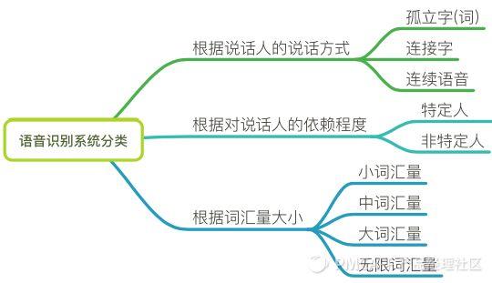 语音识别基础，总有一天你会用到