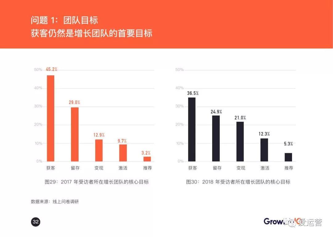 GrowingIO：2018增长白皮书