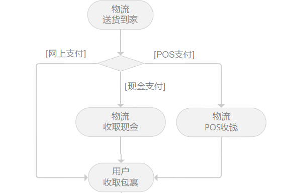 教你画出标准流程图(一)