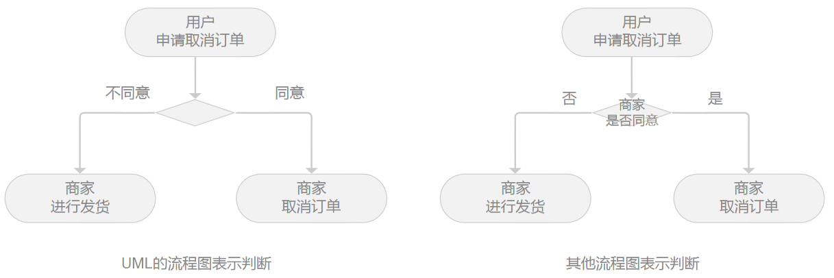 教你画出标准流程图(一)