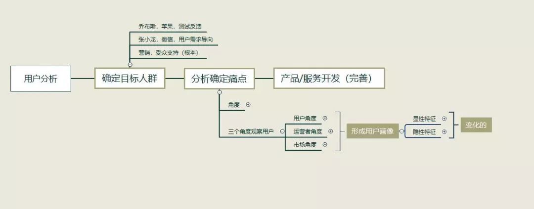 运营人员如何进行目标用户分析？